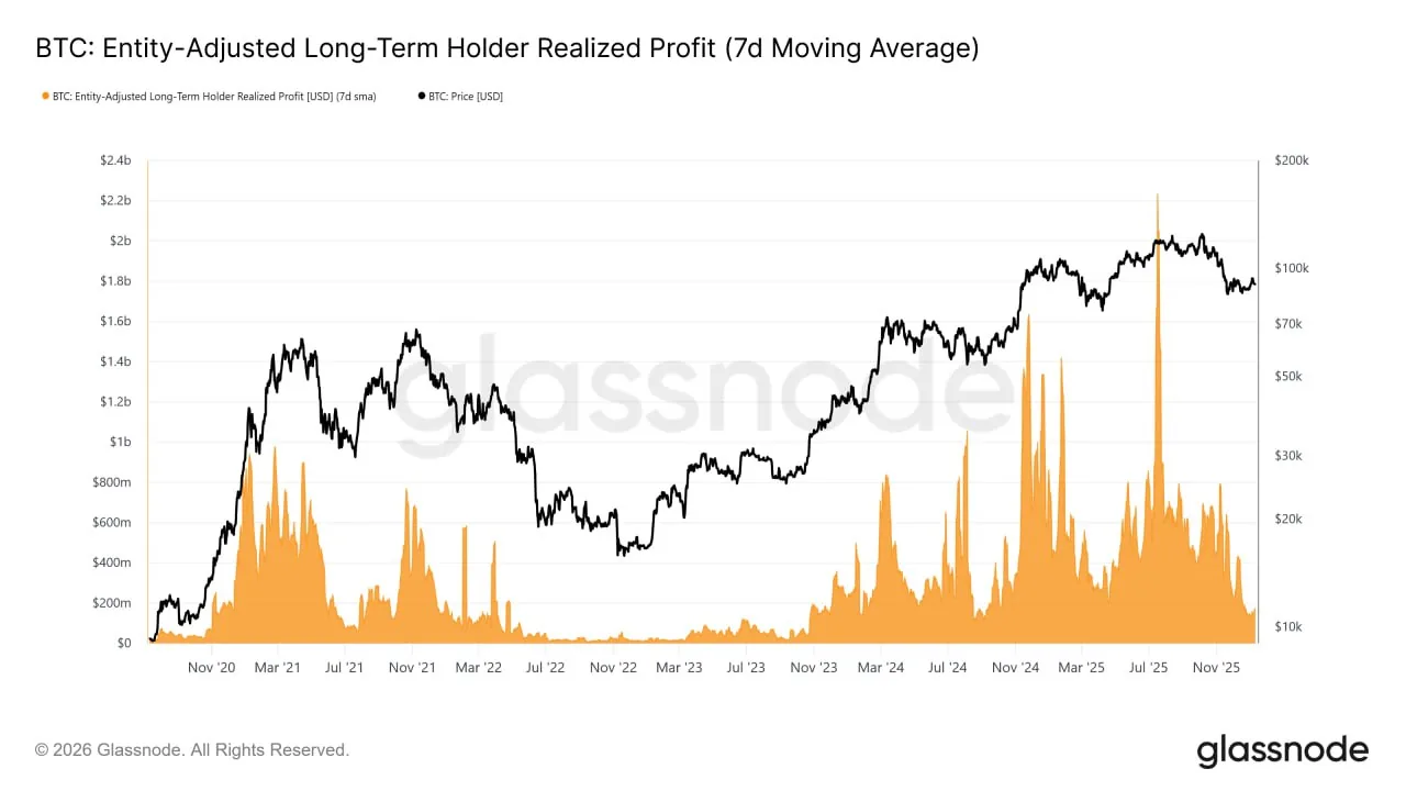 Bitcoin long-term holder realized profit and BTC price chart over time
