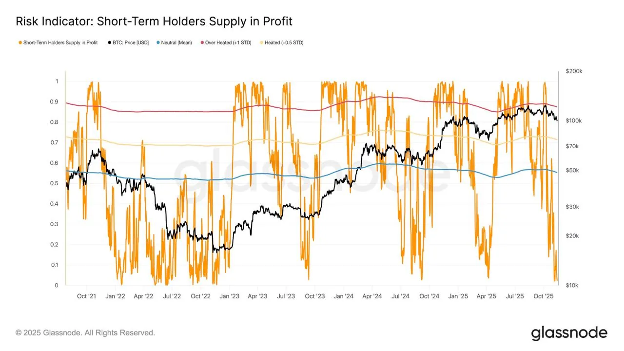 Chart showing Bitcoin short-term holder supply in profit as a risk indicator over time