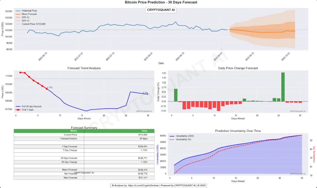 Bitcoin price prediction dashboard with 30‑day forecast chart and metrics Bitcoin price prediction dashboard with 30‑day forecast chart and metrics