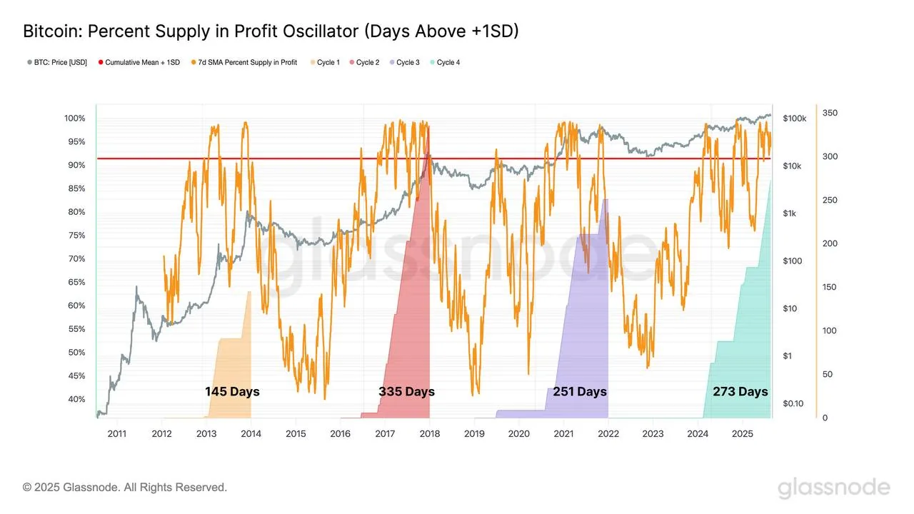 Bitcoin on-chain chart showing percent of BTC supply in profit over time, used as context for US ASIC miner price quotes
