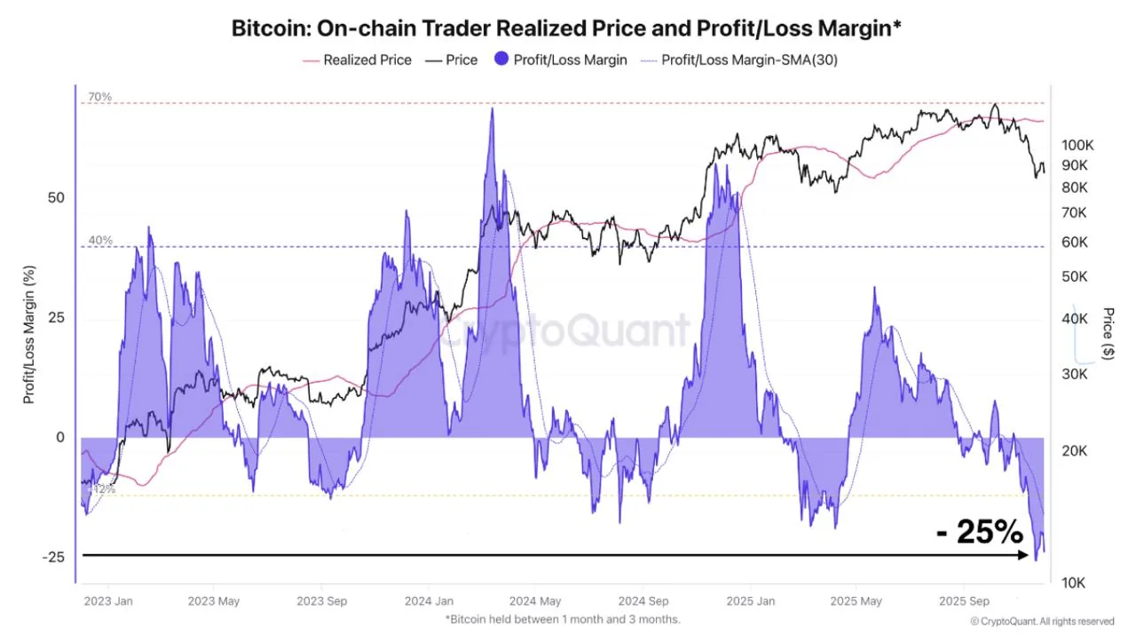 Bitcoin on-chain trader realized price and profit or loss margin chart for recent market cycles