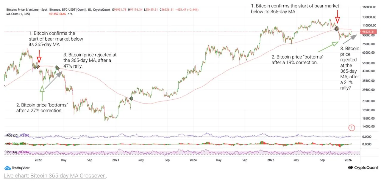 Bitcoin price and volume chart screenshot used in ASIC miner planning context Bitcoin price and volume chart screenshot used in ASIC miner planning context