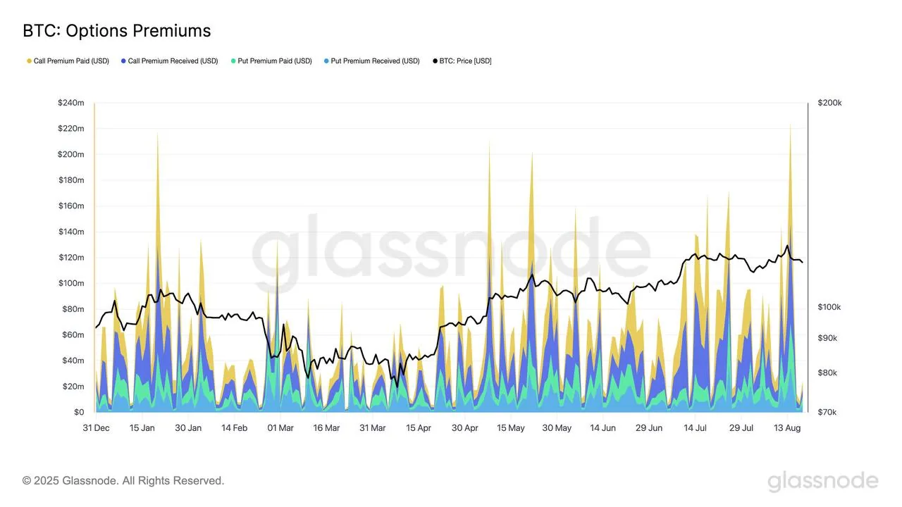 BTC options premiums and price chart used in context of ASIC miner profitability and market analysis