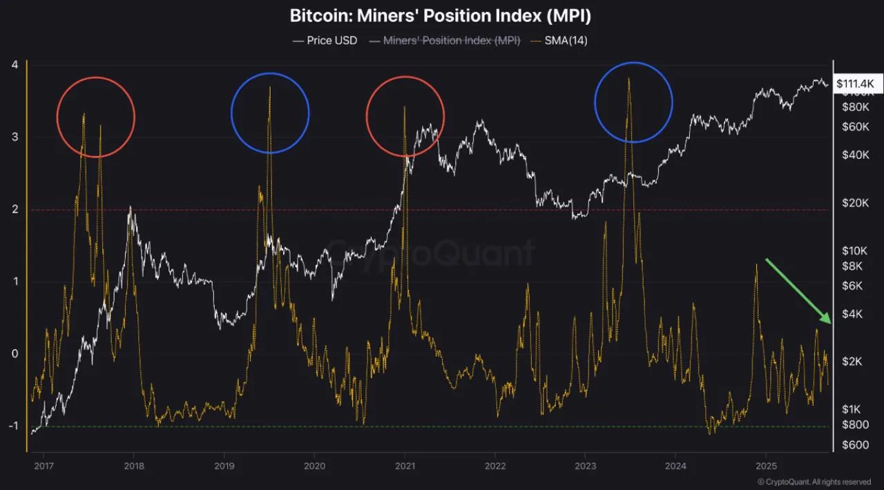 Chart of Bitcoin miners’ position index (MPI) and BTC price over time, showing miner behavior relevant to ASIC mining economics