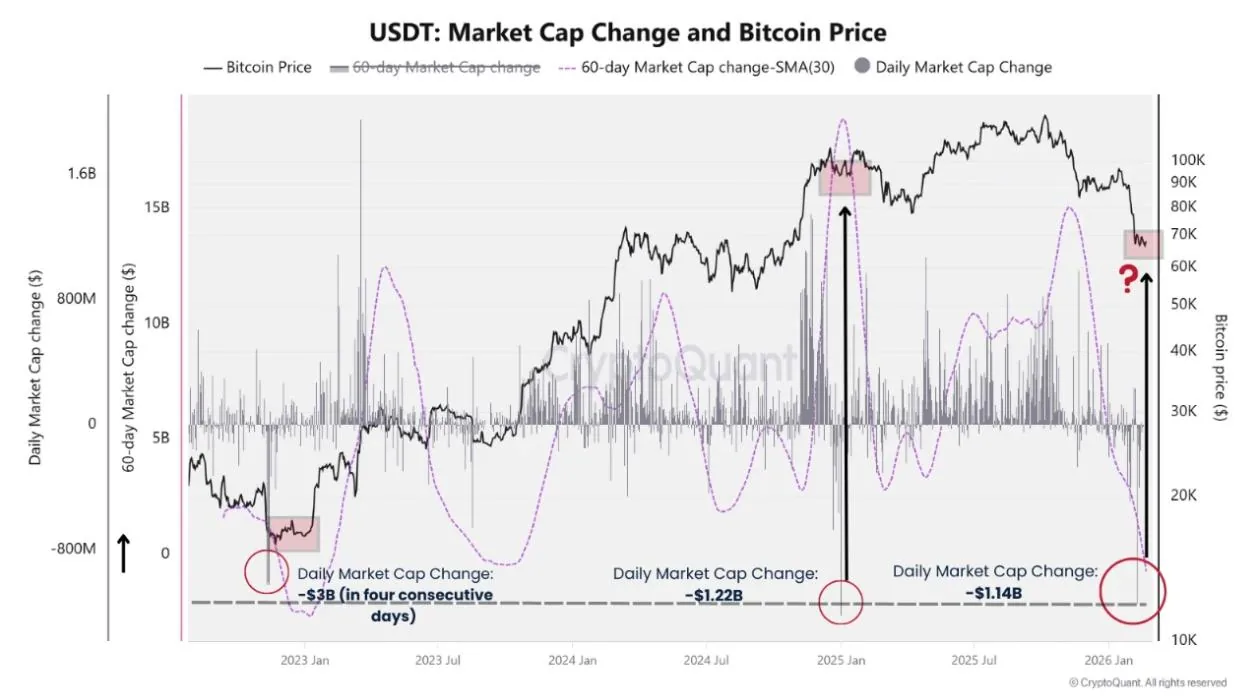 Chart of USDT market cap change versus Bitcoin price over time Chart of USDT market cap change versus Bitcoin price over time