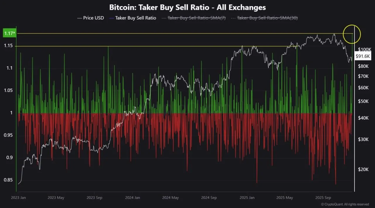 Bitcoin taker buy sell ratio chart used as context for evaluating ASIC miner buying decisions Bitcoin taker buy sell ratio chart used as context for evaluating ASIC miner buying decisions