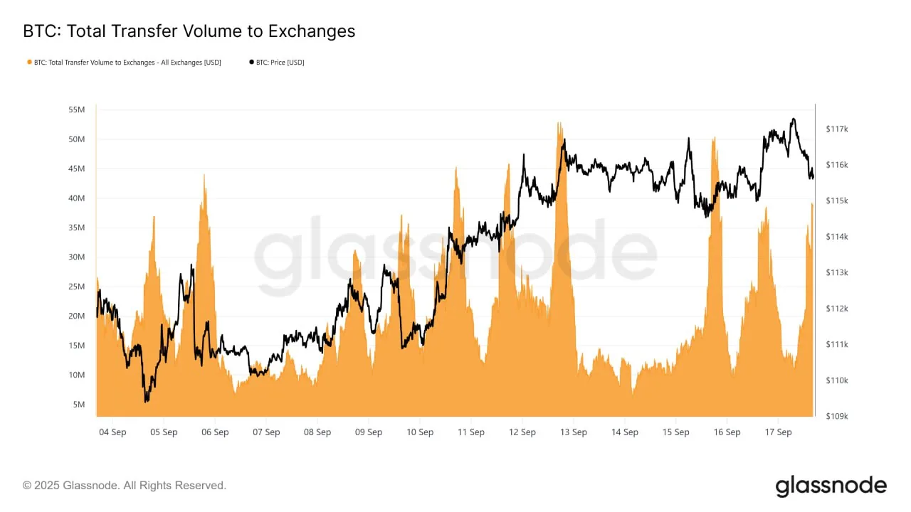 Chart showing BTC total transfer volume to exchanges over time with price overlay Chart showing BTC total transfer volume to exchanges over time with price overlay