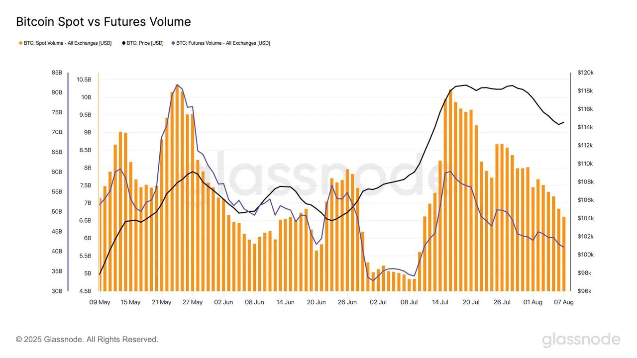 Chart comparing Bitcoin spot and futures trading volume and price over time