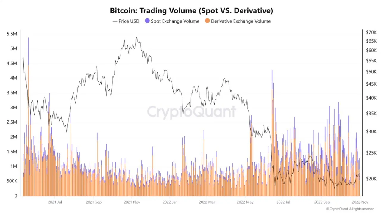 Chart of Bitcoin trading volume and price over time comparing spot and derivative exchanges Chart of Bitcoin trading volume and price over time comparing spot and derivative exchanges