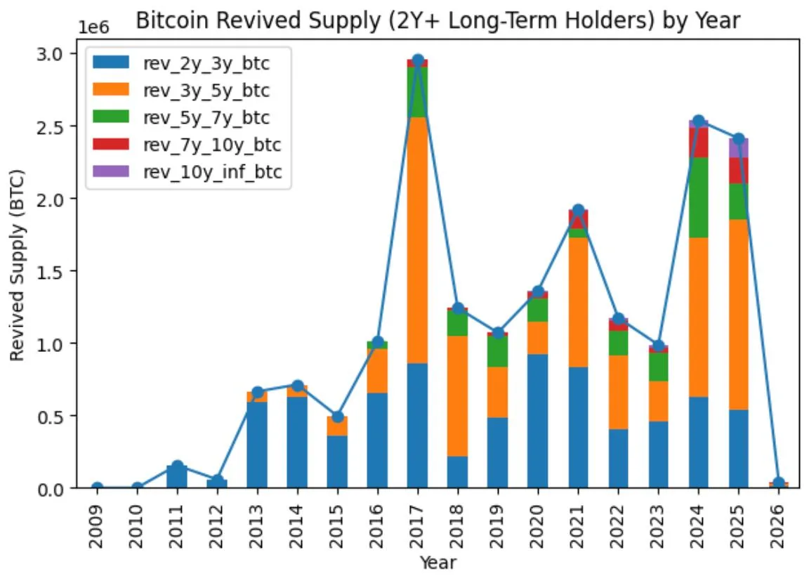 Chart of long-term bitcoin revived supply by holding period, used in context of planning crypto mining hardware purchases Chart of long-term bitcoin revived supply by holding period, used in context of planning crypto mining hardware purchases