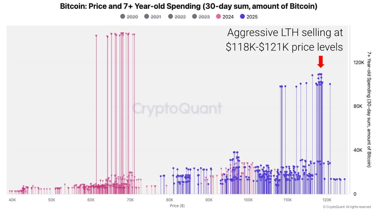 Chart showing Bitcoin price and 7+ year-old coin spending over time