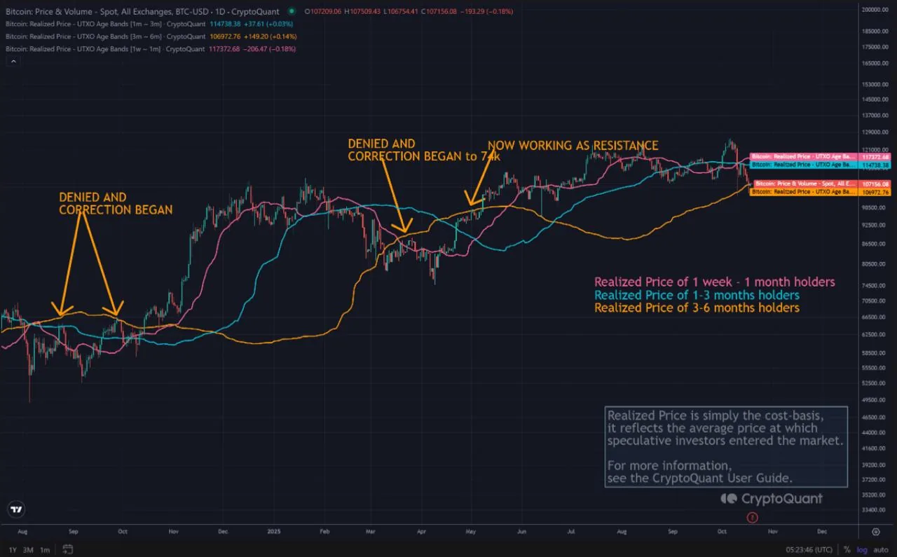 CryptoQuant Bitcoin price and realized price dashboard with spot market and UTXO age band metrics CryptoQuant Bitcoin price and realized price dashboard with spot market and UTXO age band metrics