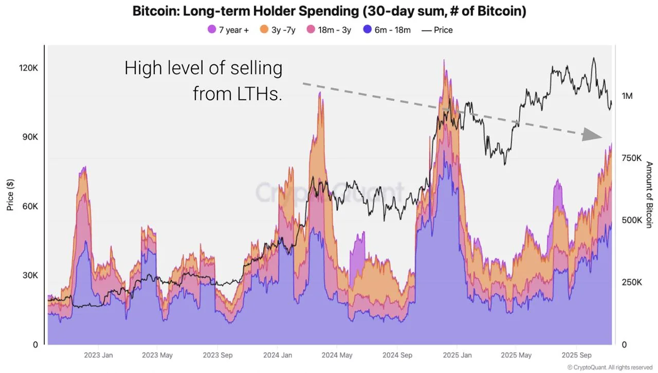 Chart of Bitcoin long-term holder spending over time with price trend line