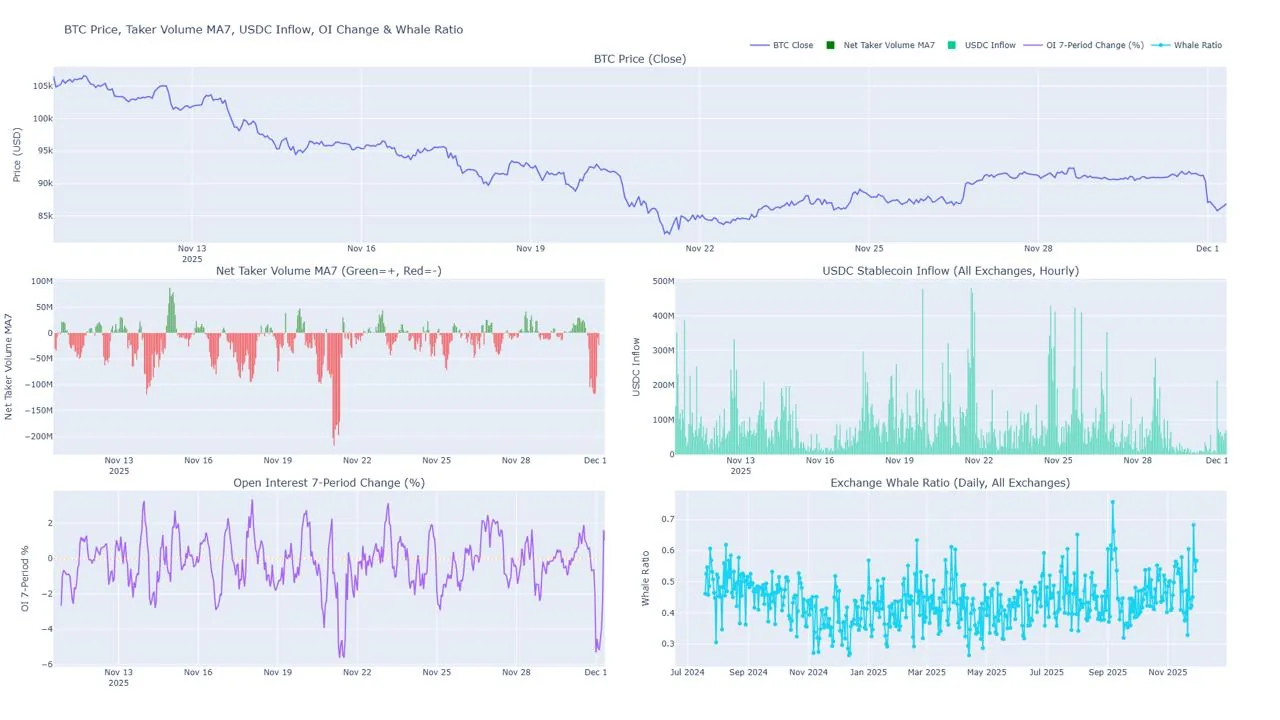 Crypto market dashboard with BTC price, taker volume, USDC inflow, open interest change and whale ratio charts
