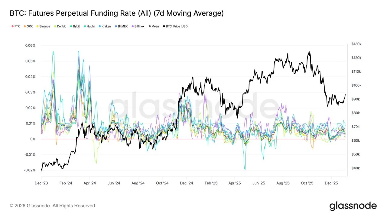 Chart of BTC futures perpetual funding rate and BTC price over time from Glassnode