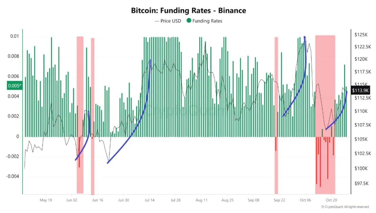 Bitcoin funding rates chart from Binance showing historical BTC price and funding rate changes Bitcoin funding rates chart from Binance showing historical BTC price and funding rate changes
